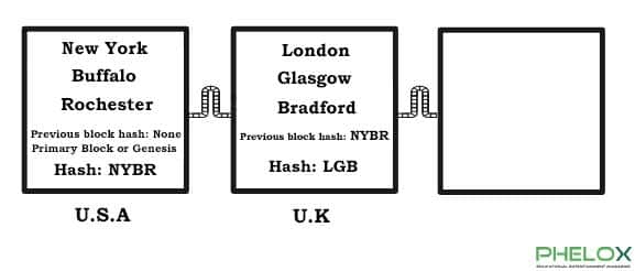 estrutura de informações de hash no blockchain